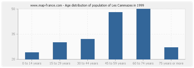 Age distribution of population of Les Cammazes in 1999